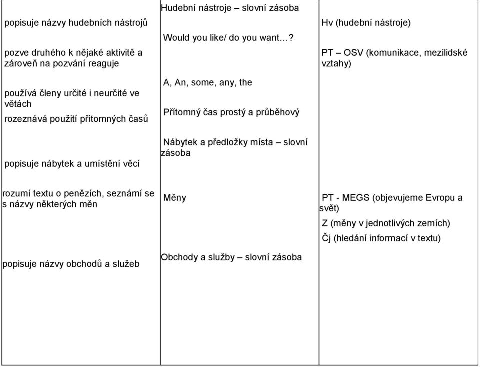 A, An, some, any, the Přítomný čas prostý a průběhový Nábytek a předložky místa slovní zásoba Hv (hudební nástroje) rozumí textu o penězích, seznámí