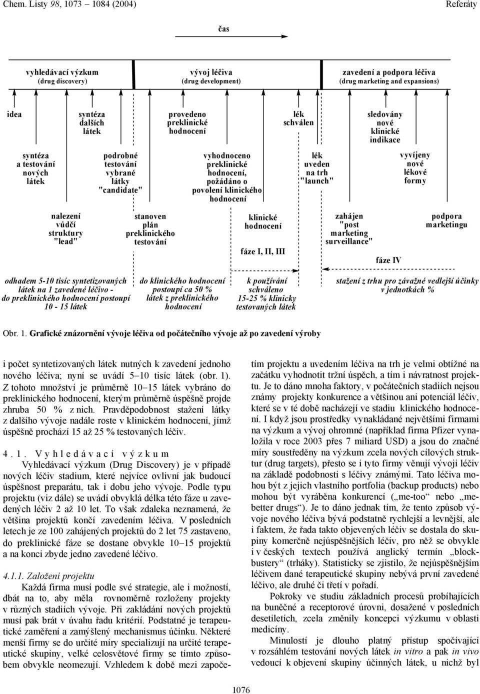 povolení klinického hodnocení lék uveden na trh "launch" nalezení vůdčí struktury "lead" stanoven plán preklinického testování klinické hodnocení fáze I, II, III zahájen "post marketing surveillance"