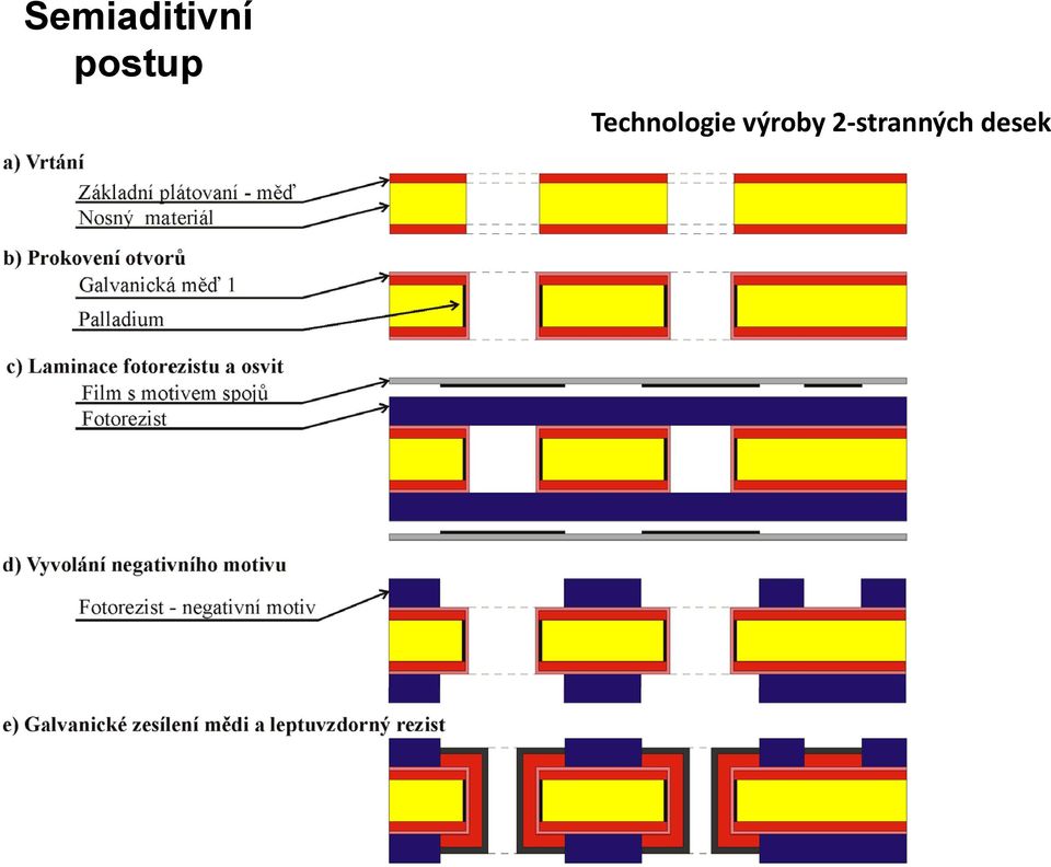 Technologie