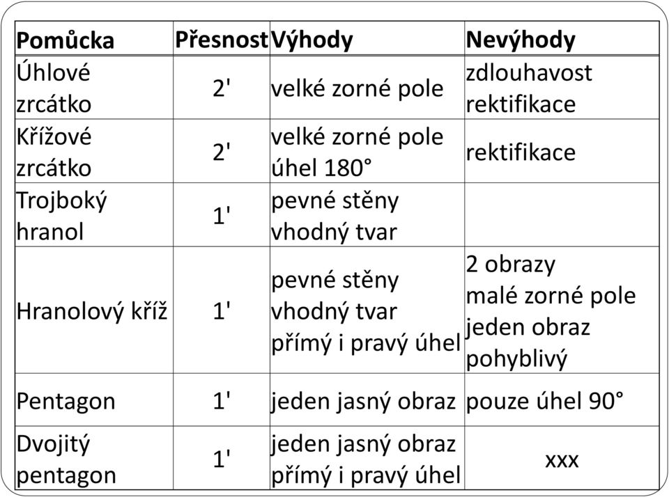 Hranolový kříž 1' pevné stěny vhodný tvar přímý i pravý úhel 2 obrazy malé zorné pole jeden obraz