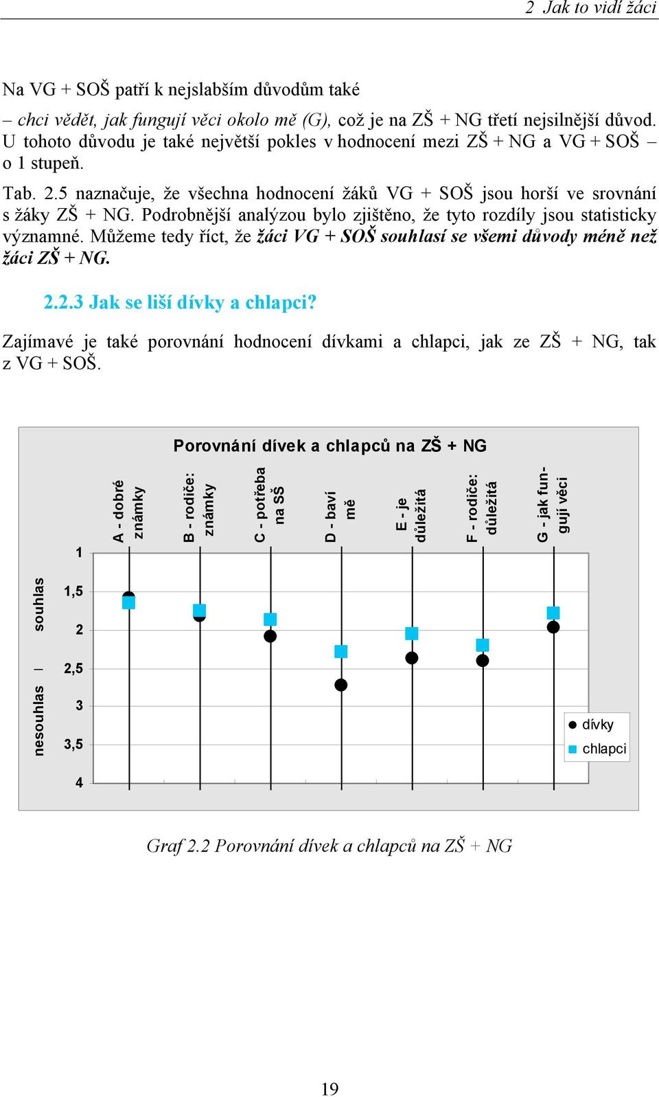 Podrobnější analýzou bylo zjištěno, že tyto rozdíly jsou statisticky významné. Můžeme tedy říct, že žáci VG + SOŠ souhlasí se všemi důvody méně než žáci ZŠ + NG. 2.2.3 Jak se liší dívky a chlapci?