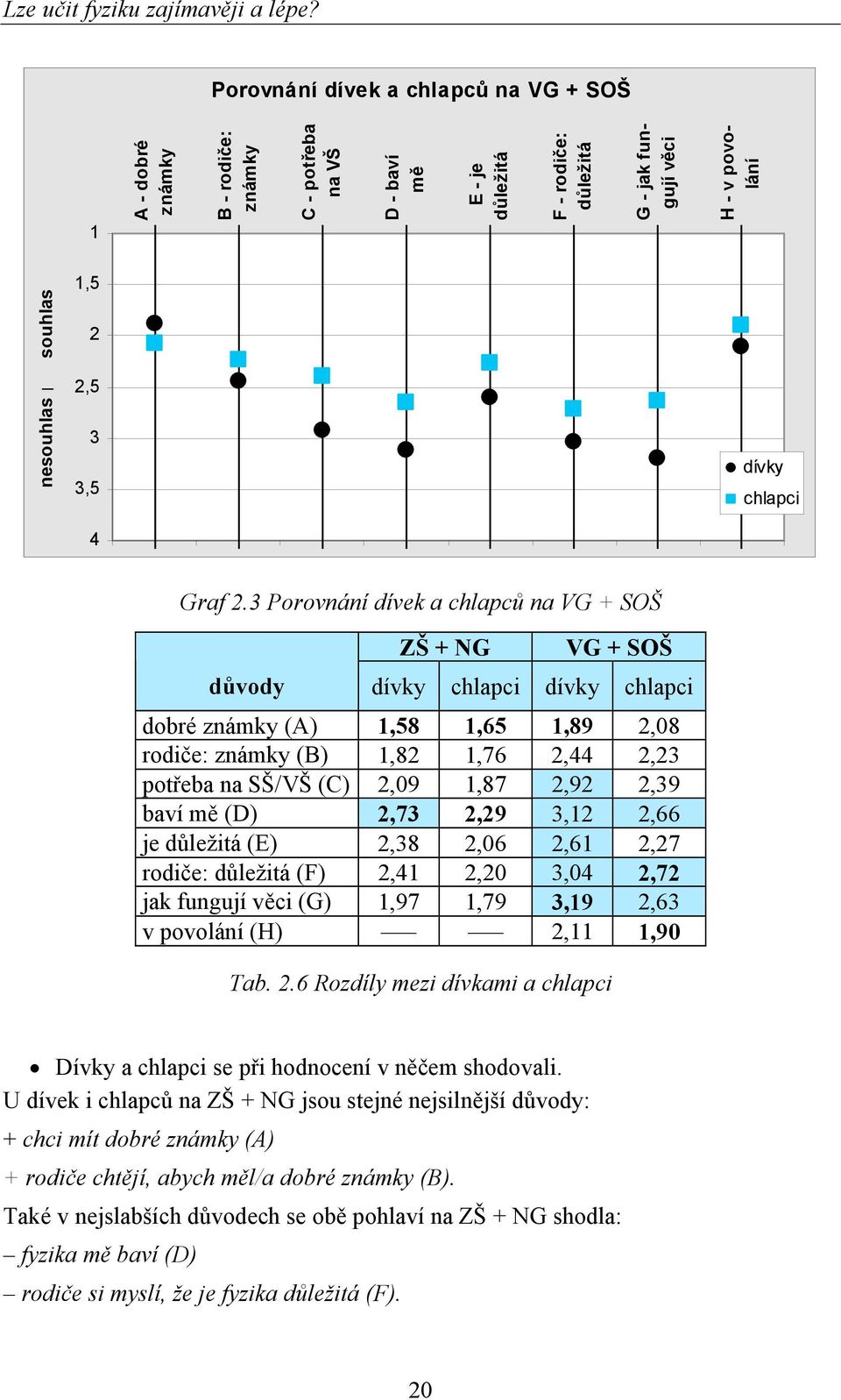 1,5 2 2,5 3 3,5 4 dívky chlapci Graf 2.