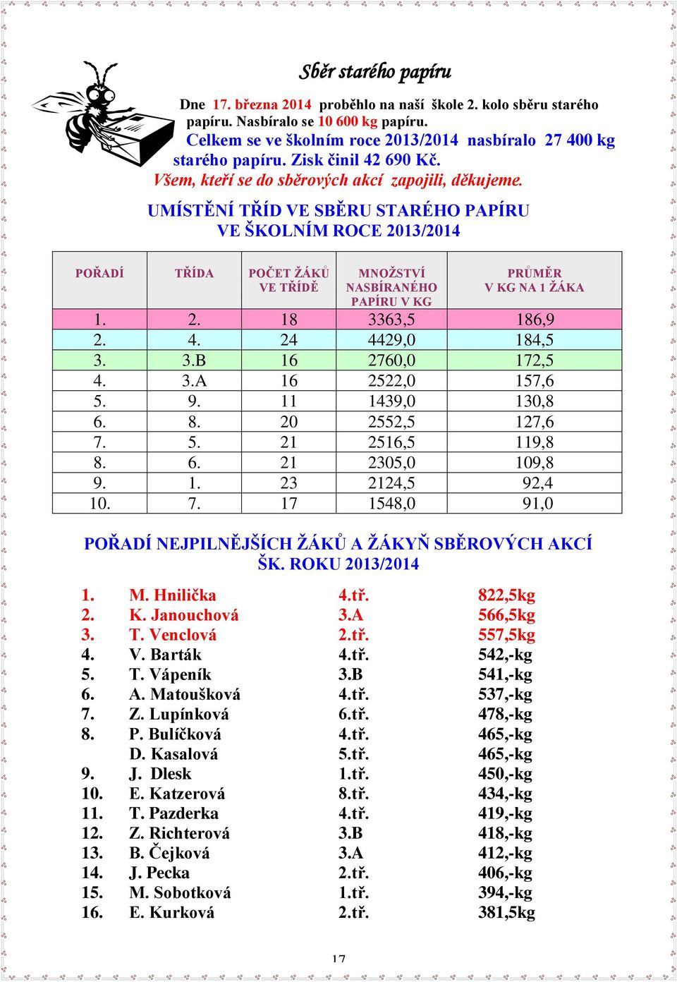 UMÍSTĚNÍ TŘÍD VE SBĚRU STARÉHO PAPÍRU VE ŠKOLNÍM ROCE 2013/2014 POŘADÍ TŘÍDA POČET ŽÁKŮ VE TŘÍDĚ MNOŽSTVÍ NASBÍRANÉHO PAPÍRU V KG PRŮMĚR V KG NA 1 ŽÁKA 1. 2. 18 3363,5 186,9 2. 4. 24 4429,0 184,5 3.