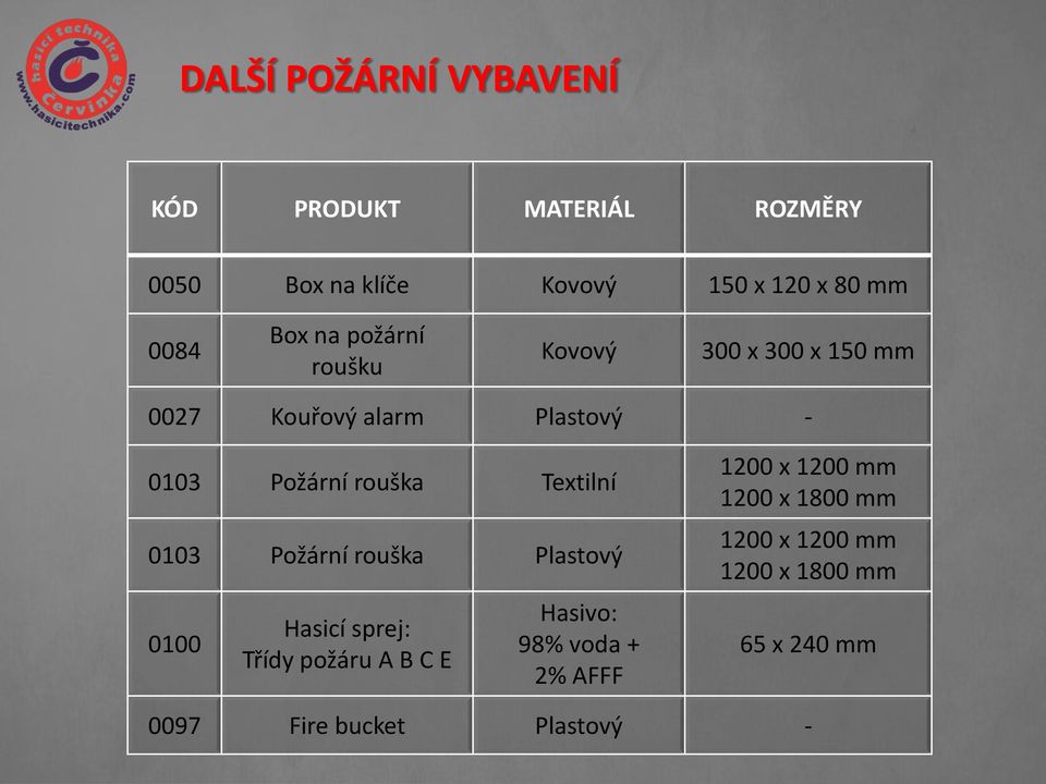 Textilní 0103 Požární rouška Plastový 0100 Hasicí sprej: Třídy požáru A B C E Hasivo: 98% voda + 2%