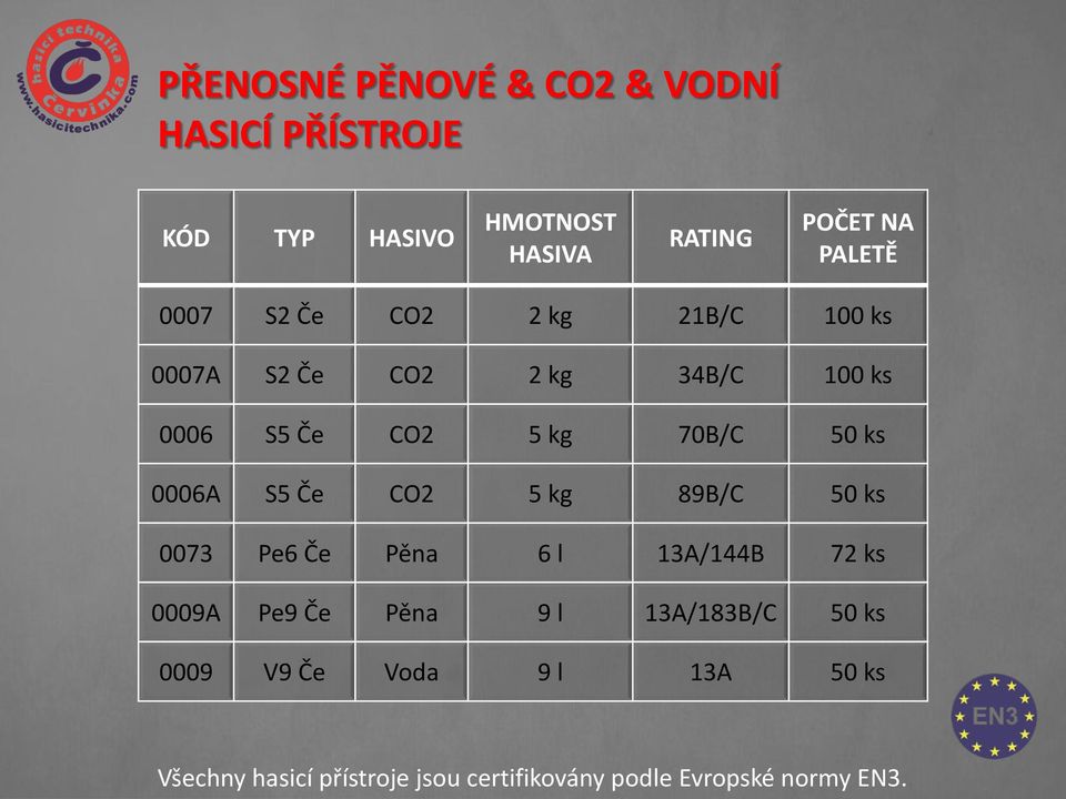 0006A S5 Če CO2 5 kg 89B/C 50 ks 0073 Pe6 Če Pěna 6 l 13A/144B 72 ks 0009A Pe9 Če Pěna 9 l 13A/183B/C