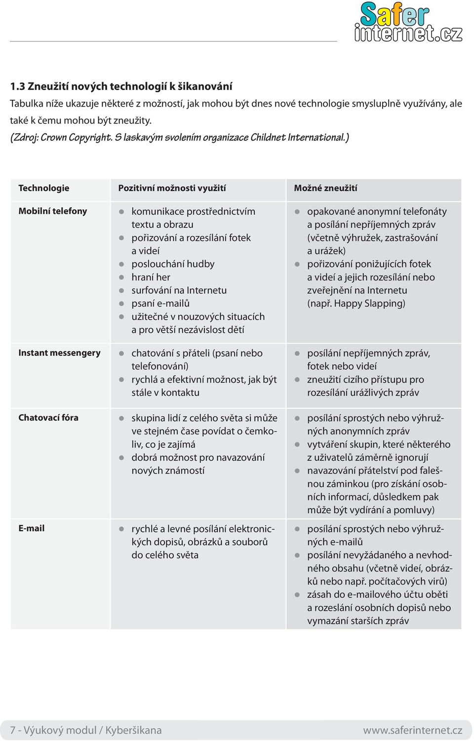 ) Technologie Pozitivní možnosti využití Možné zneužití Mobilní telefony komunikace prostřednictvím textu a obrazu pořizování a rozesílání fotek a videí poslouchání hudby hraní her surfování na