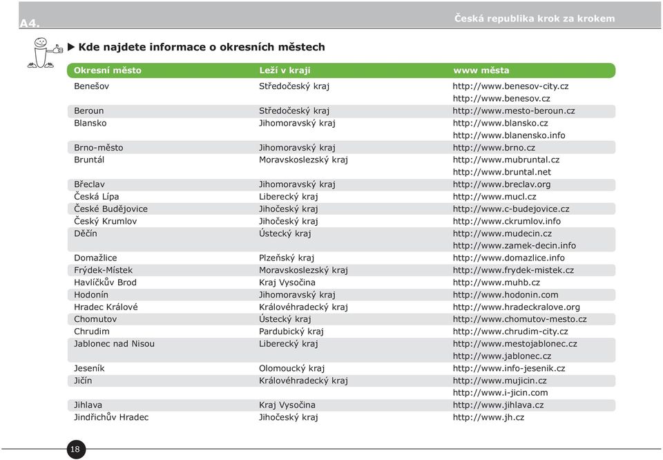 cz http://www.bruntal.net Břeclav Jihomoravský kraj http://www.breclav.org Česká Lípa Liberecký kraj http://www.mucl.cz České Budějovice Jihočeský kraj http://www.c-budejovice.