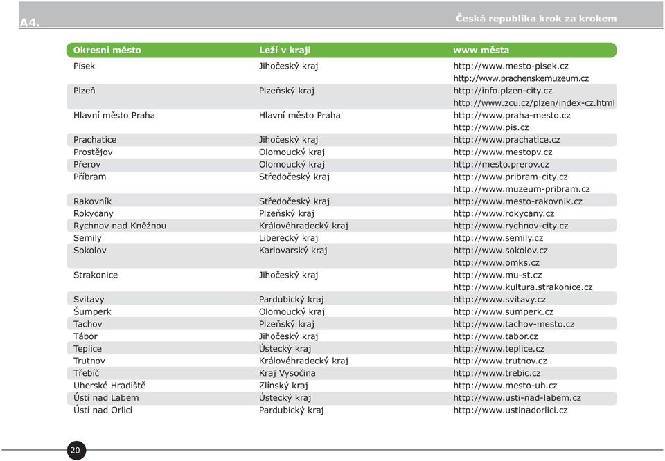 cz Prostějov Olomoucký kraj http://www.mestopv.cz Přerov Olomoucký kraj http://mesto.prerov.cz Příbram Středočeský kraj http://www.pribram-city.cz http://www.muzeum-pribram.