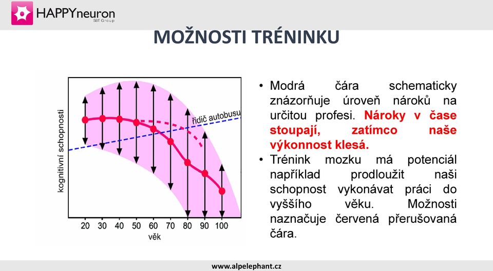 Trénink mozku má potenciál například prodloužit naši schopnost