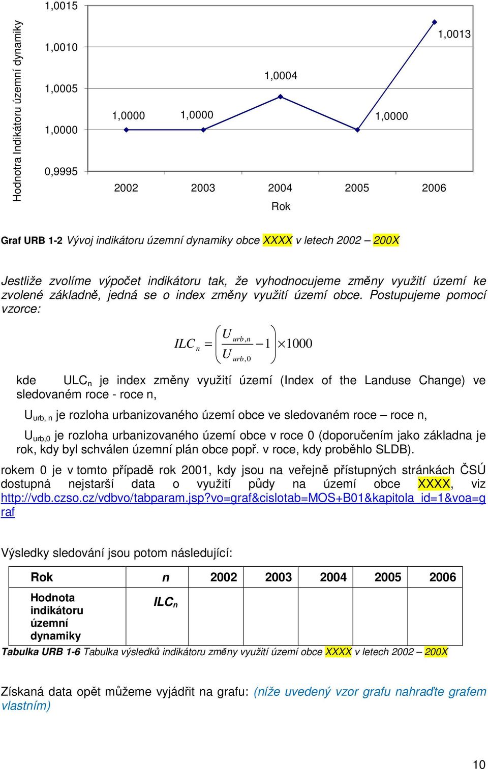 Postupujeme pomocí vzorce: ILC n U = U urb, n urb,0 1 1000 kde ULC n je index změny využití území (Index of the Landuse Change) ve sledovaném roce - roce n, U urb, n je rozloha urbanizovaného území