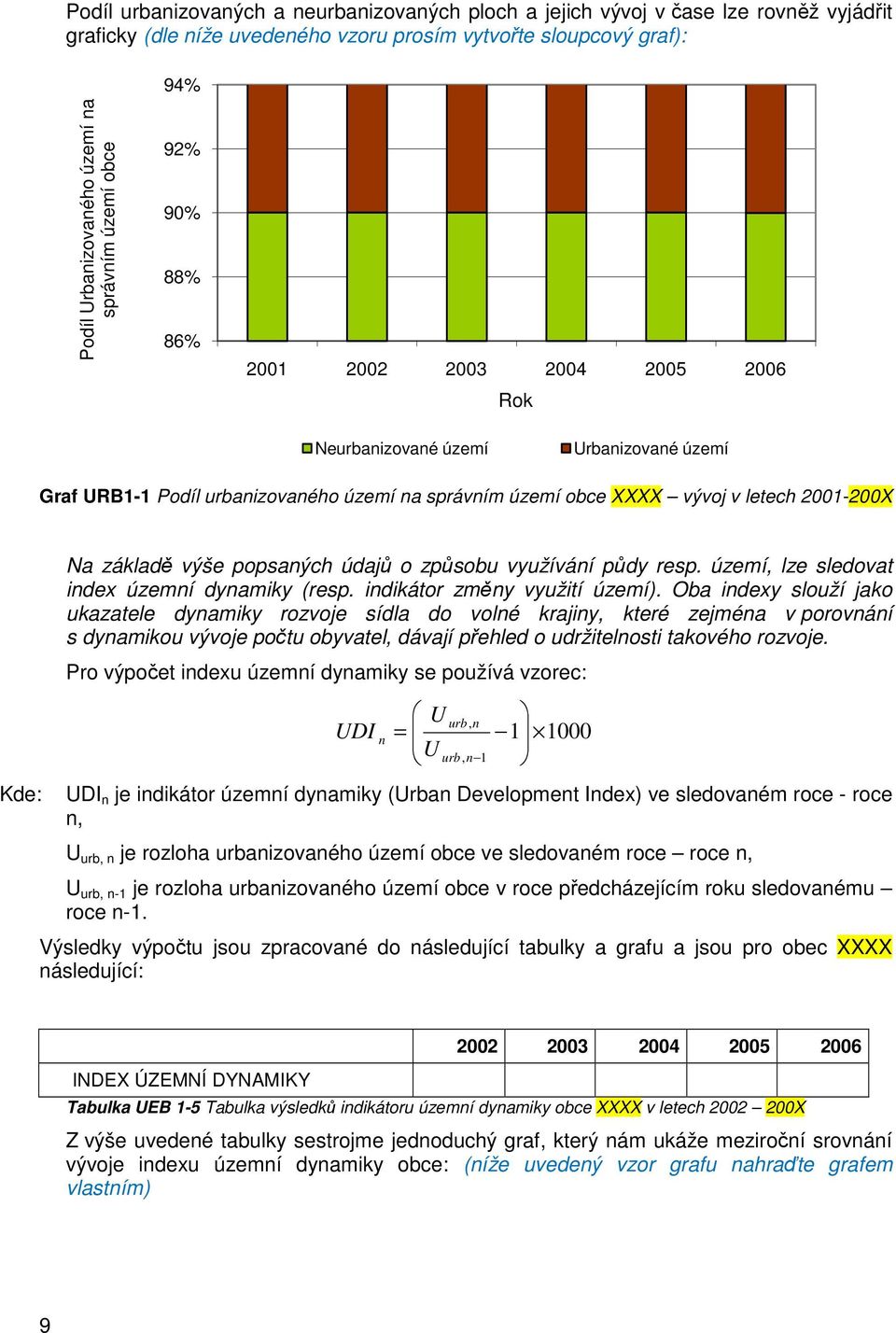 Na základě výše popsaných údajů o způsobu využívání půdy resp. území, lze sledovat index územní dynamiky (resp. indikátor změny využití území).