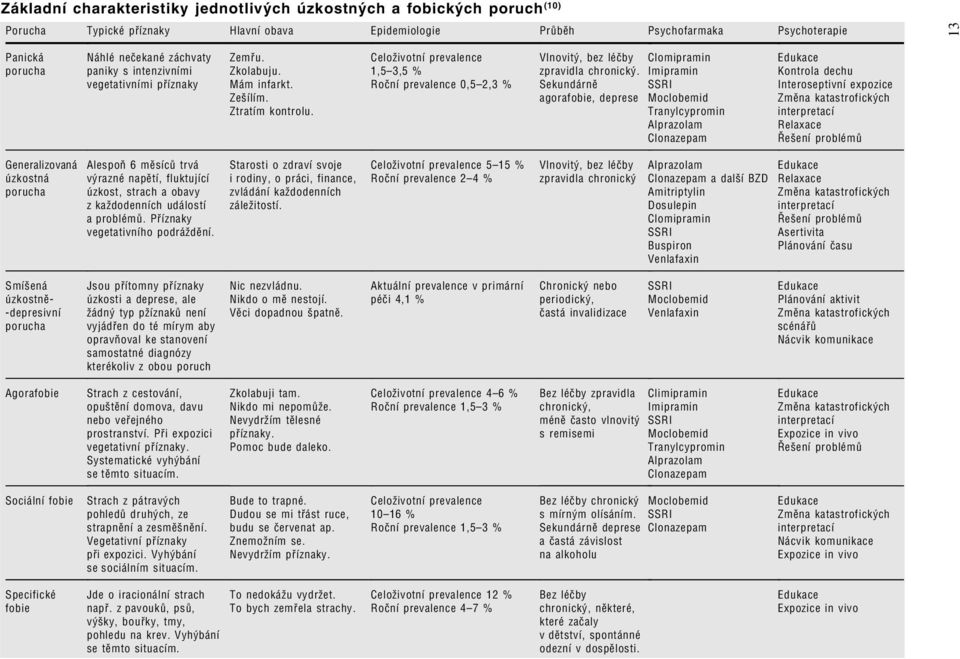 Celoživotní prevalence 1,5 3,5 % Roèní prevalence 0,5 2,3 % Vlnovitý, bez léèby zpravidla chronický.