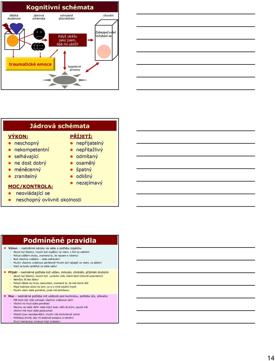 neschopný ovlivnit okolnosti nepřijatelný nepřitažlivý odmítaný osamělý špatný odlišný nezajímavý Podmíněné pravidla n Výkon - nadměrné nároky na sebe a potřeby úspěchu Abych byl šťastný, musím být