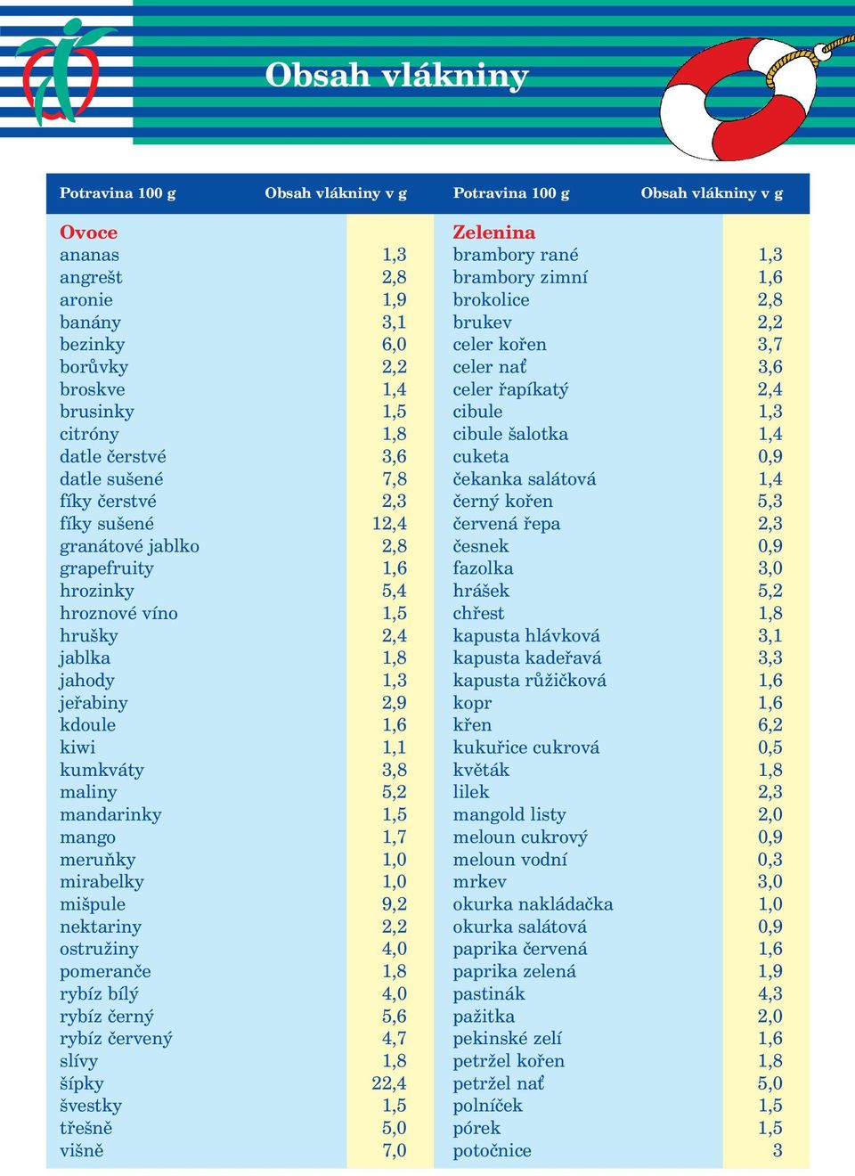 čekanka salátová 1,4 fíky čerstvé 2,3 černý kořen 5,3 fíky sušené 12,4 červená řepa 2,3 granátové jablko 2,8 česnek 0,9 grapefruity 1,6 fazolka 3,0 hrozinky 5,4 hrášek 5,2 hroznové víno 1,5 chřest