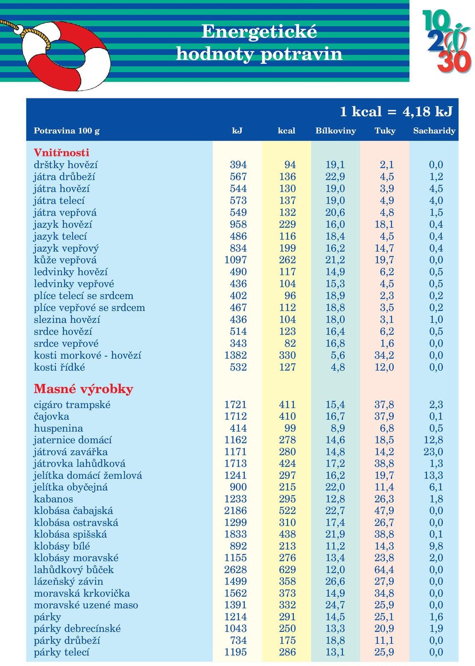 1097 262 21,2 19,7 0,0 ledvinky hovězí 490 117 14,9 6,2 0,5 ledvinky vepřové 436 104 15,3 4,5 0,5 plíce telecí se srdcem 402 96 18,9 2,3 0,2 plíce vepřové se srdcem 467 112 18,8 3,5 0,2 slezina