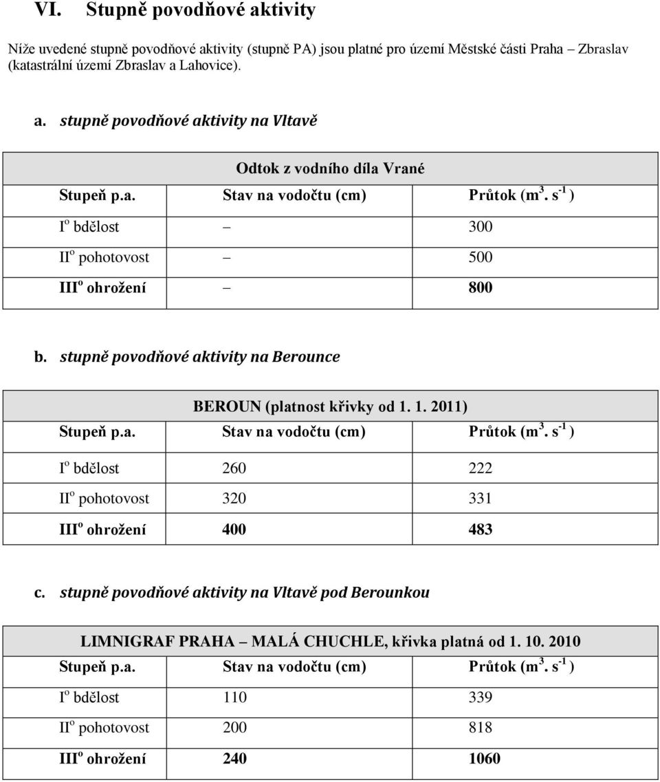 stupně povodňové aktivity na Vltavě pod Berounkou LIMNIGRAF PRAHA MALÁ CHUCHLE, křivka platná od 1. 10. 2010 Stupeň p.a. Stav na vodočtu (cm) Průtok (m 3.