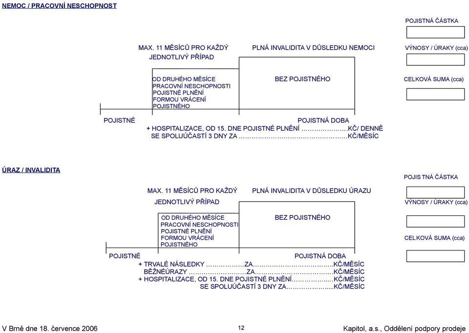 VRÁCENÍ POJISTNÉHO POJISTNÉ POJISTNÁ DOBA + HOSPITALIZACE, OD 15. DNE POJISTNÉ PLNĚNÍ.KČ/ DENNĚ SE SPOLUÚČASTÍ 3 DNY ZA KČ/MĚSÍC ÚRAZ / INVALIDITA POJIS TNÁ ČÁSTKA MAX.