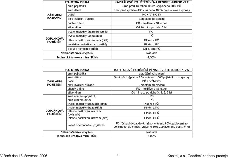 Náhrada/snížení/zvýšení Smrt před výplatou PČ - vráceno 100% pojistníkovi + výnosy PČ + VÝNOSY Zproštění od placení PČ - nejdříve v 18 letech Od 18 roku po dobu 5 let PČ PČ Plnění z PČ Plnění z PČ Od