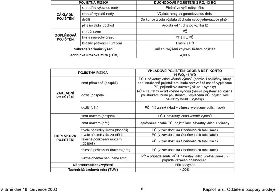 dne po vzniku ID PČ Plnění z PČ Plnění z PČ Snížení/zvýšení kdykoliv během pojištění Technická úroková míra (TÚM) 4,00% ZÁKLADNÍ POJIŠTĚNÍ POJISTNÁ RIZIKA smrt přirozená (dospělí) dožití (dospělí)