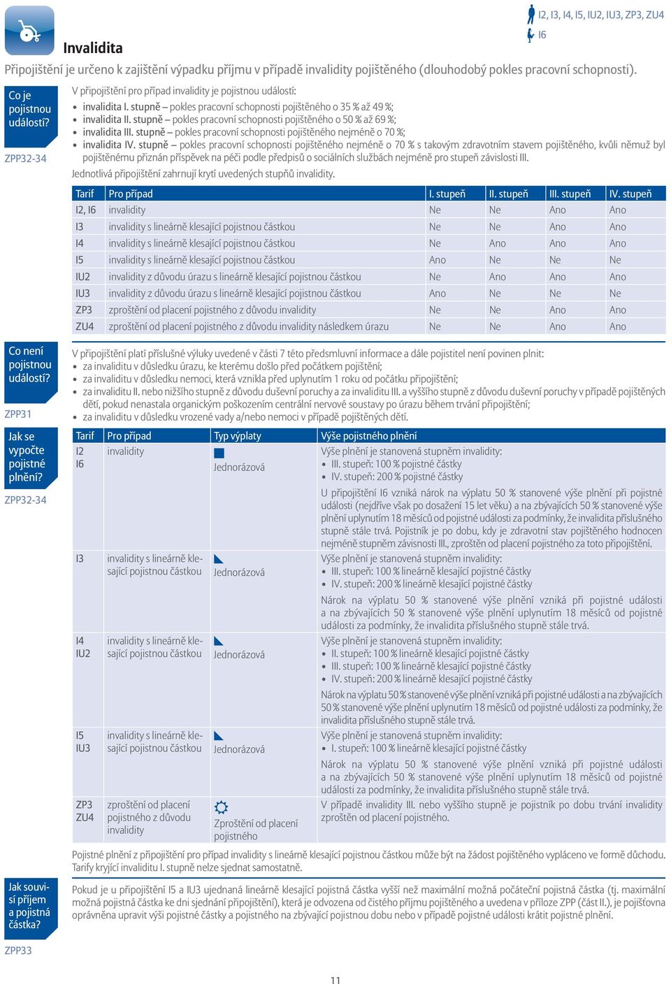 stupně pokles pracovní schopnosti pojištěného o 50 % až 69 %; invalidita III. stupně pokles pracovní schopnosti pojištěného nejméně o 70 %; invalidita IV.