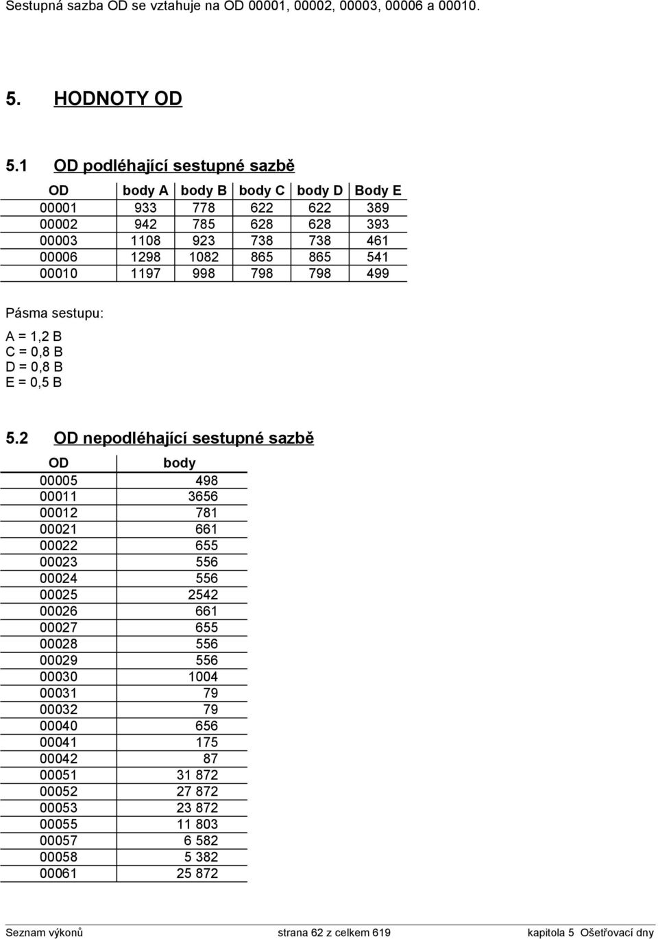 00006 bodů 1298 bodů 1082 bodů 865 bodů 865 bodů 541 00010 bodů 1197 bodů bodů 998 bodů bodů 798 bodů bodů 798 bodů bodů 499 bodů Pásma sestupu: A = 1,2 B C = 0,8 B D = 0,8 B E = 0,5 B 5.