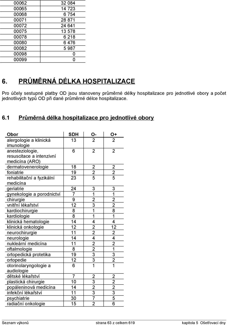 1 Průměrná délka hospitalizace pro jednotlivé obory Obor SDH O- O+ alergologie a klinická 13 2 2 imunologie anesteziologie, 6 2 2 resuscitace a intenzivní medicína (ARO) dermatovenerologie 18 2 2