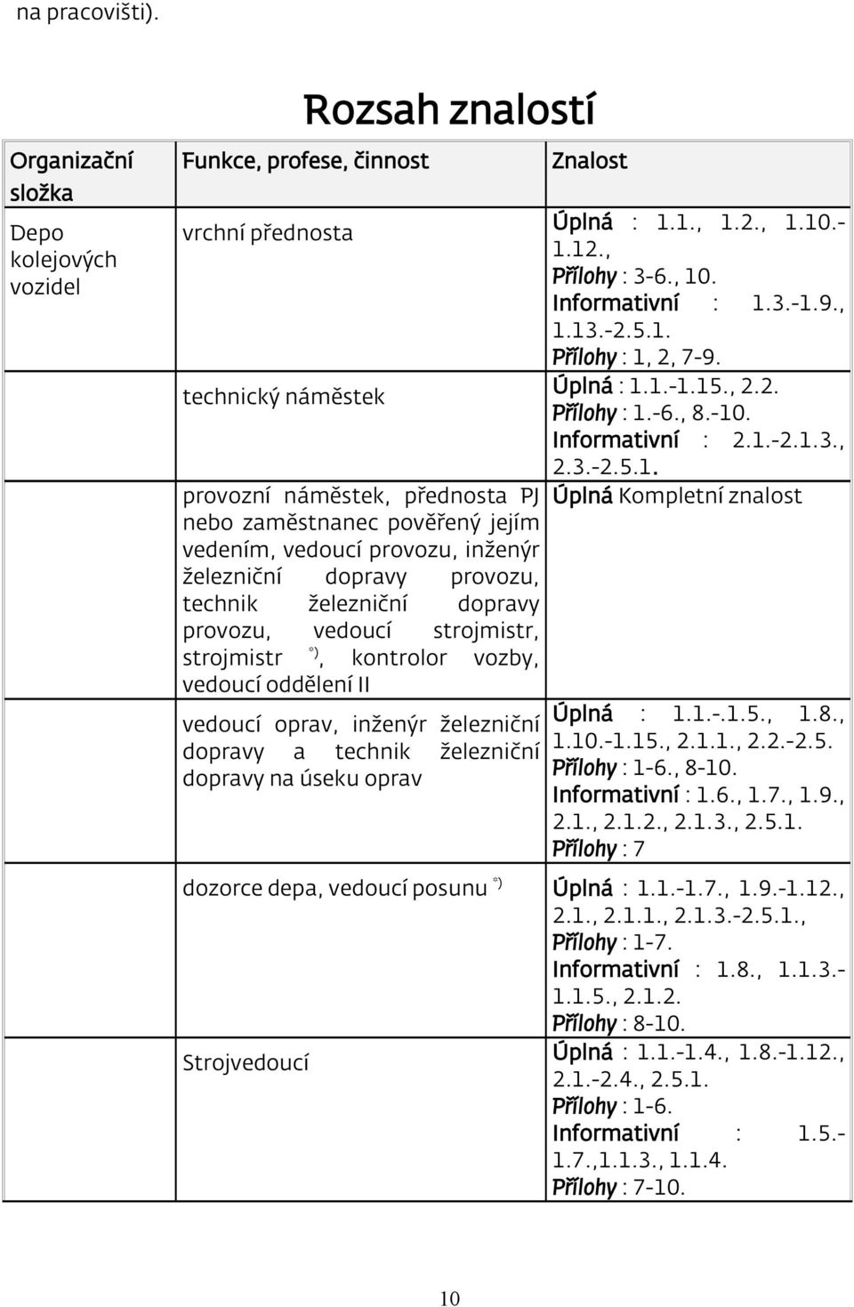 13.-2.5.1. Přílohy : 1, 2, 7-9. Úplná : 1.1.-1.15., 2.2. technický náměstek Přílohy : 1.-6., 8.-10. Informativní : 2.1.-2.1.3., 2.3.-2.5.1. provozní náměstek, přednosta PJ Úplná Kompletní znalost