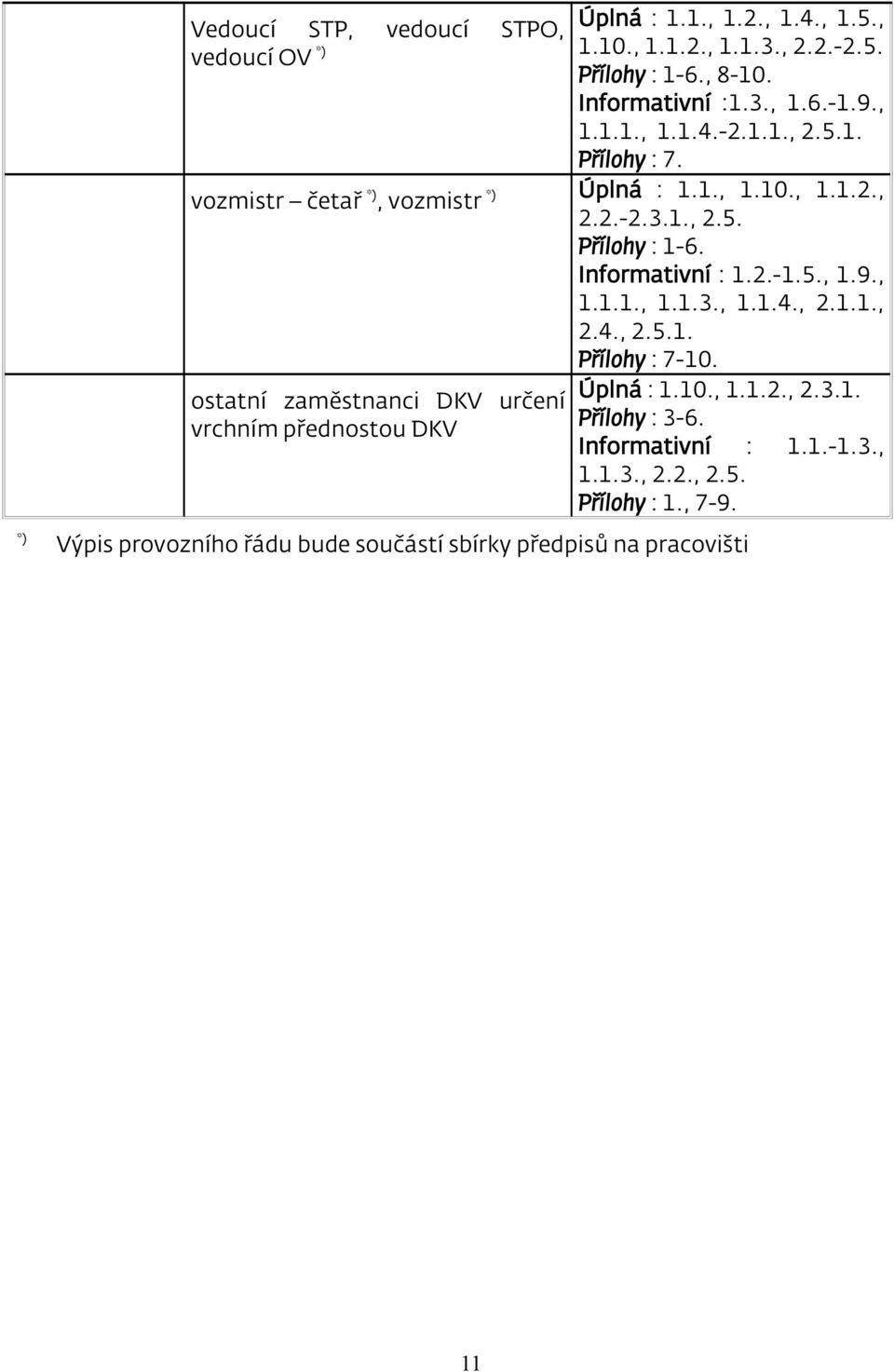 ostatní zaměstnanci DKV určení Úplná : 1.10., 1.1.2., 2.3.1. Přílohy : 3-6. vrchním přednostou DKV Informativní : 1.1.-1.3., 1.1.3., 2.2., 2.5. Přílohy : 1.