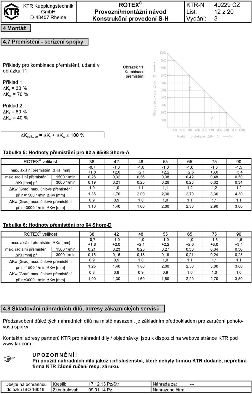 + K w 100 % Tabulka 5: Hodnoty přemístění pro 92 a 95/98 Shore-A velikost 8 42 48 55 65 75 90 max. axiální přemístění Ka [mm] -0,7-1,0-1,0-1,0-1,0-1,5-1,5 +1,8 +2,0 +2,1 +2,2 +2,6 +,0 +,4 max.