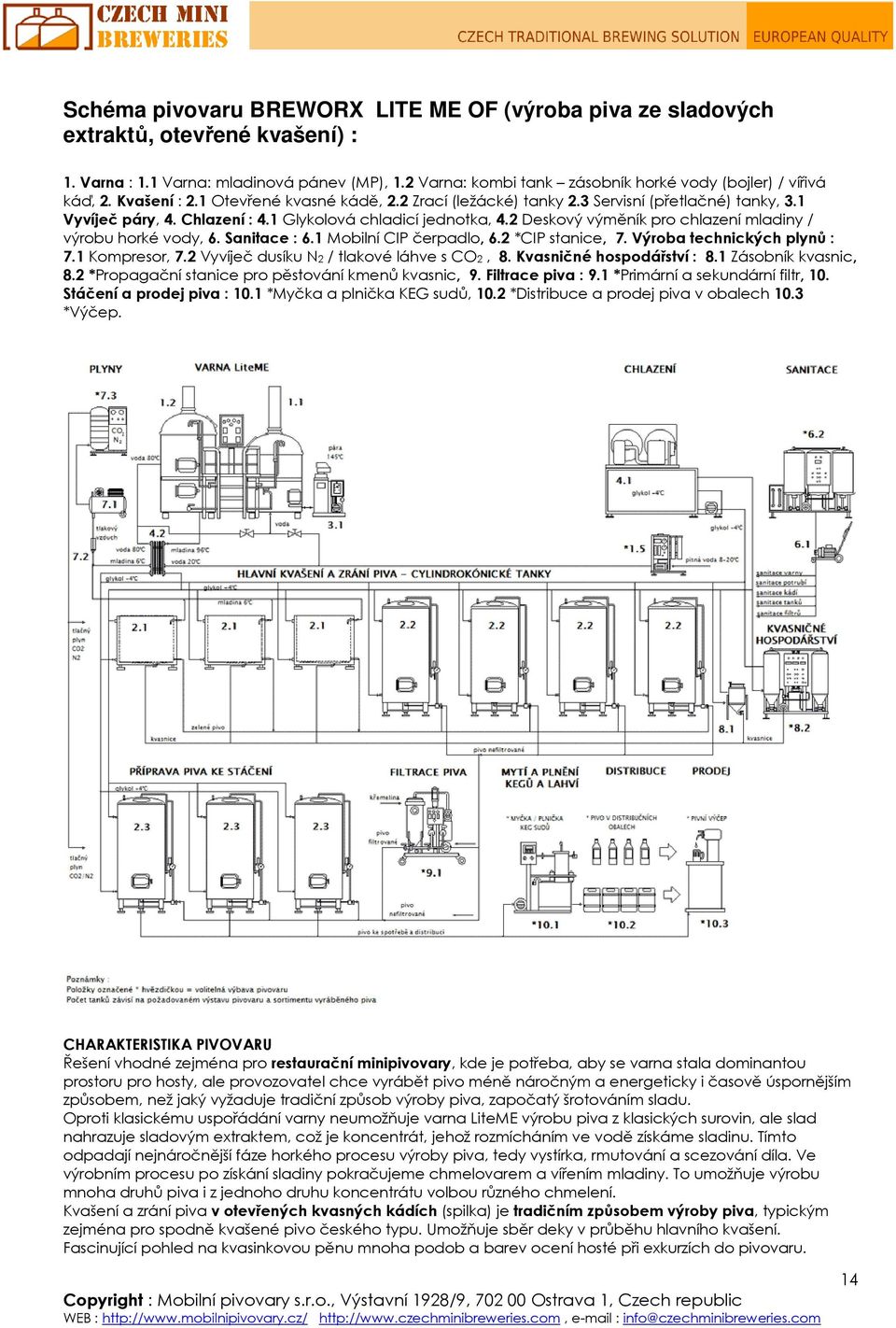 1 Glykolová chladicí jednotka, 4.2 Deskový výměník pro chlazení mladiny / výrobu horké vody, 6. Sanitace : 6.1 Mobilní CIP čerpadlo, 6.2 *CIP stanice, 7. Výroba technických plynů : 7.1 Kompresor, 7.