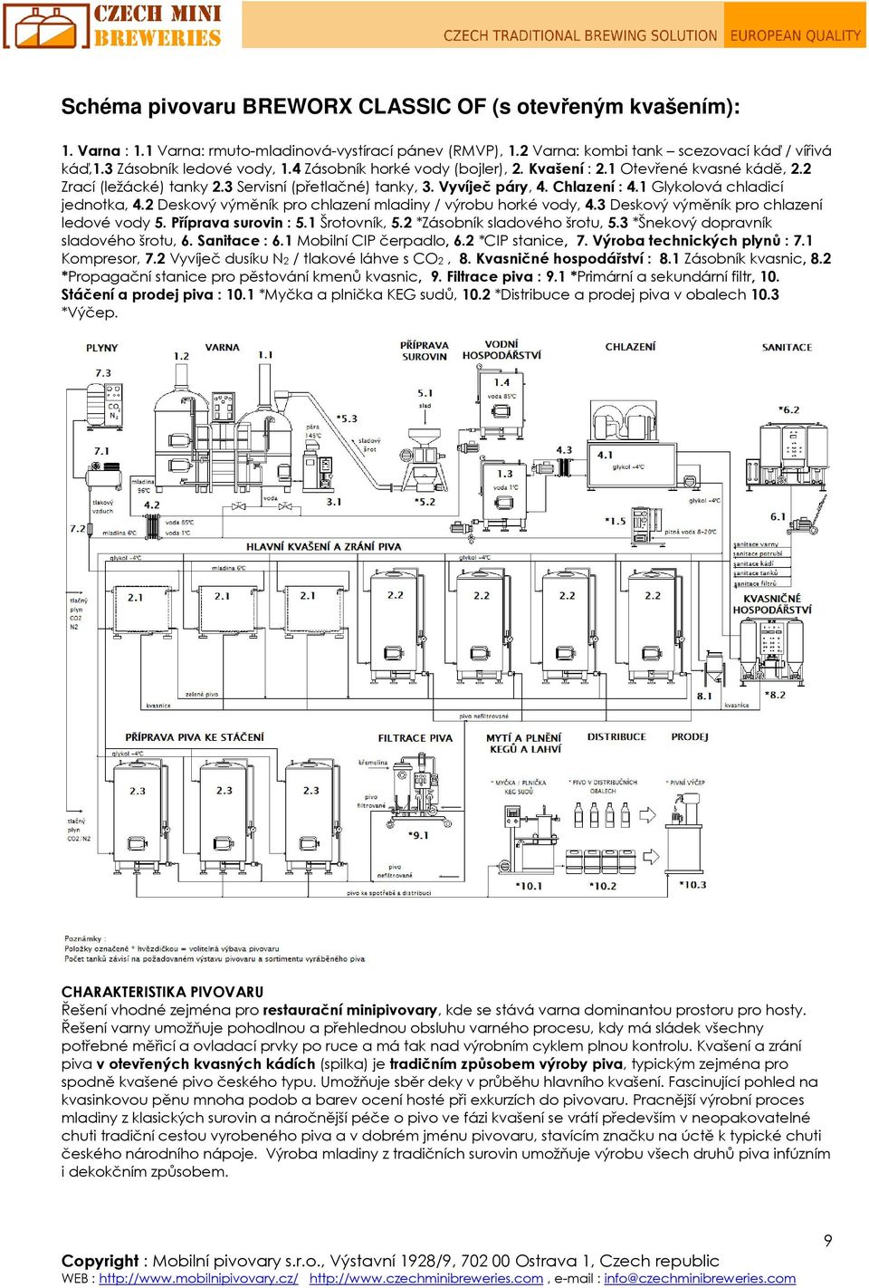 2 Deskový výměník pro chlazení mladiny / výrobu horké vody, 4.3 Deskový výměník pro chlazení ledové vody 5. Příprava surovin : 5.1 Šrotovník, 5.2 *Zásobník sladového šrotu, 5.