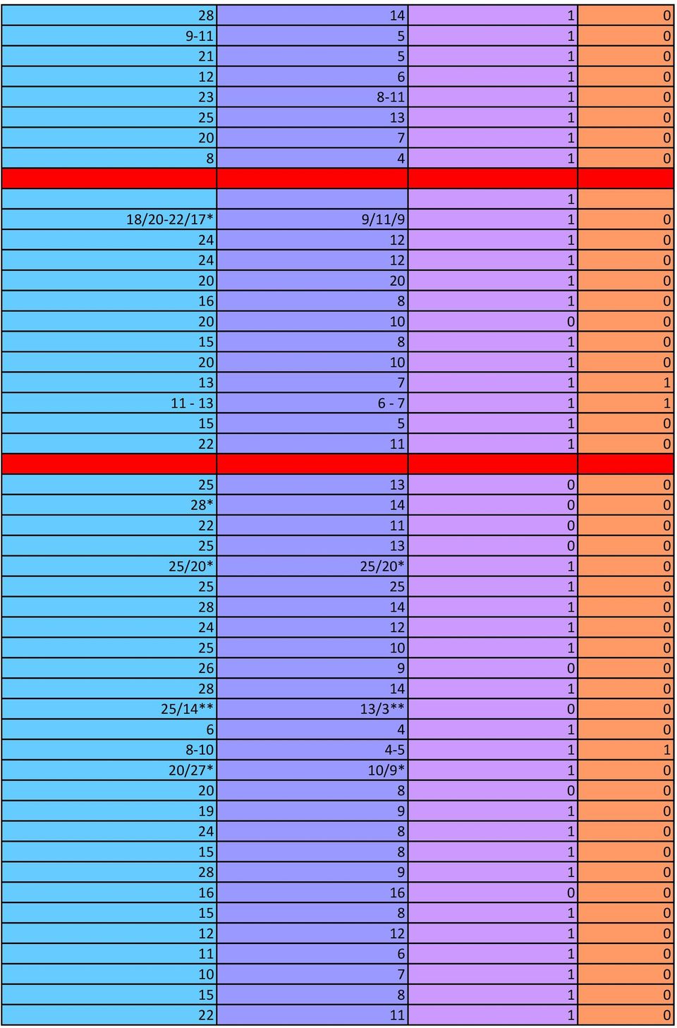 13 0 0 25/20* 25/20* 1 0 25 25 1 0 28 14 1 0 24 12 1 0 25 10 1 0 26 9 0 0 28 14 1 0 25/14** 13/3** 0 0 6 4 1 0 8-10 4-5 1 1