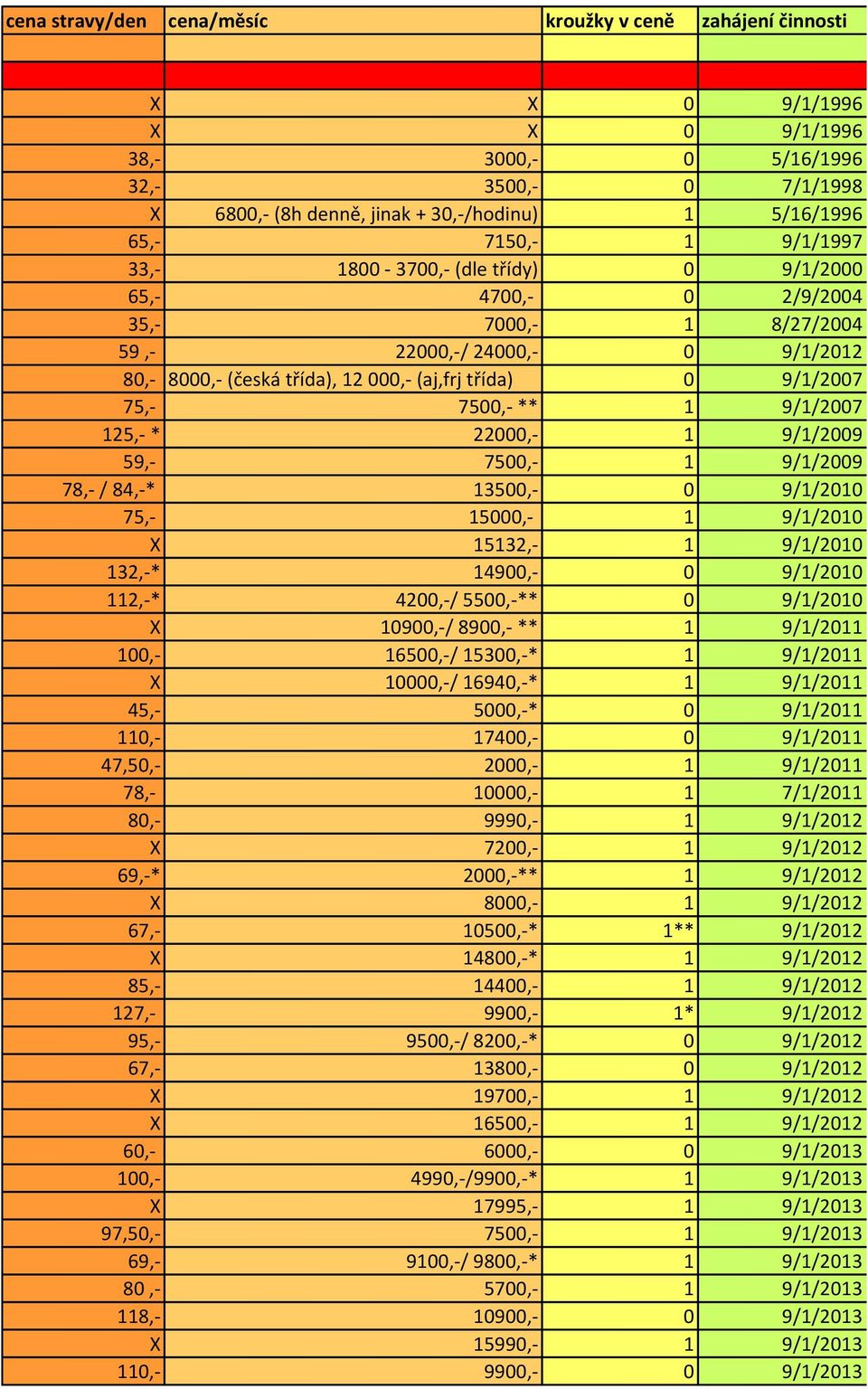 75,- 7500,- ** 1 9/1/2007 125,- * 22000,- 1 9/1/2009 59,- 7500,- 1 9/1/2009 78,- / 84,-* 13500,- 0 9/1/2010 75,- 15000,- 1 9/1/2010 X 15132,- 1 9/1/2010 132,-* 14900,- 0 9/1/2010 112,-* 4200,-/