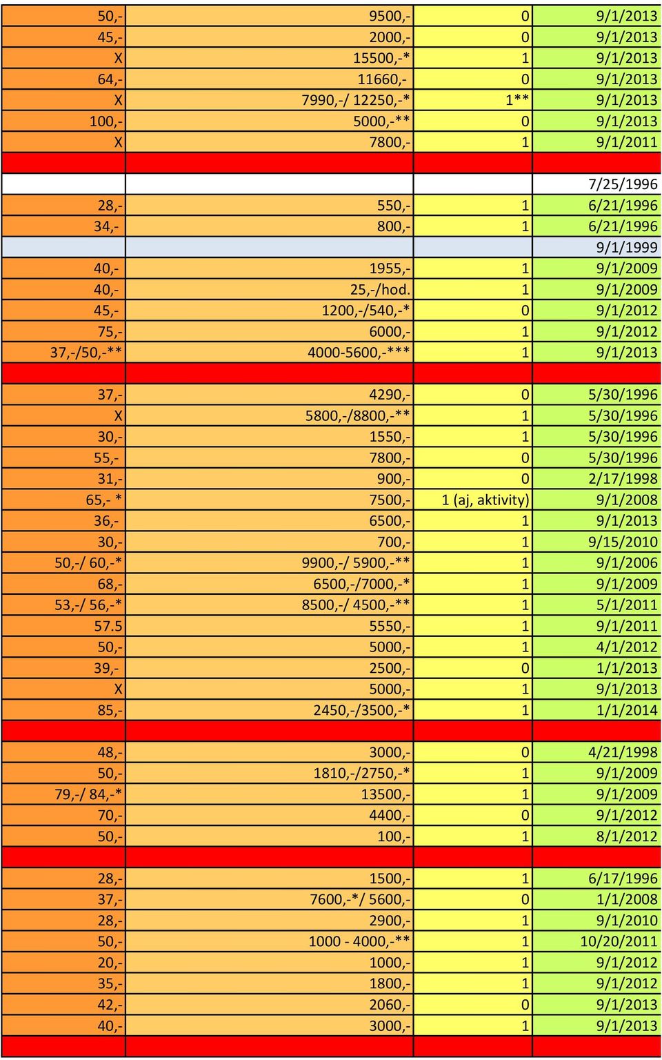 1 9/1/2009 45,- 1200,-/540,-* 0 9/1/2012 75,- 6000,- 1 9/1/2012 37,-/50,-** 4000-5600,-*** 1 9/1/2013 37,- 4290,- 0 5/30/1996 X 5800,-/8800,-** 1 5/30/1996 30,- 1550,- 1 5/30/1996 55,- 7800,- 0