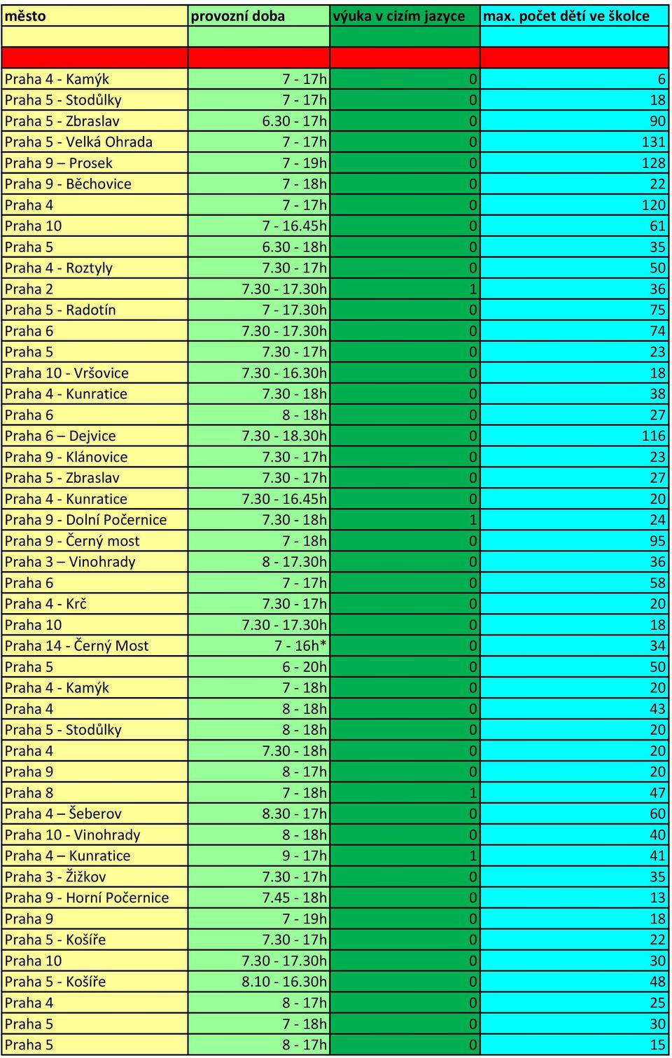 30-17h 0 50 Praha 2 7.30-17.30h 1 36 Praha 5 - Radotín 7-17.30h 0 75 Praha 6 7.30-17.30h 0 74 Praha 5 7.30-17h 0 23 Praha 10 - Vršovice 7.30-16.30h 0 18 Praha 4 - Kunratice 7.