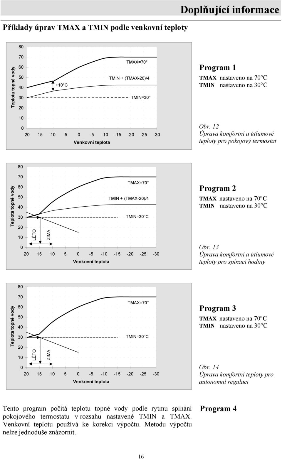 12 Úprava komfortní a útlumové teploty pro pokojový termostat Teplota topné vody 80 70 TMAX=70 60 50 TMIN + (TMAX-20)/4 40 30 TMIN=30 C 20 10 0 20 15 10 5 0-5 -10-15 -20-25 -30 LÉTO ZIMA Venkovní