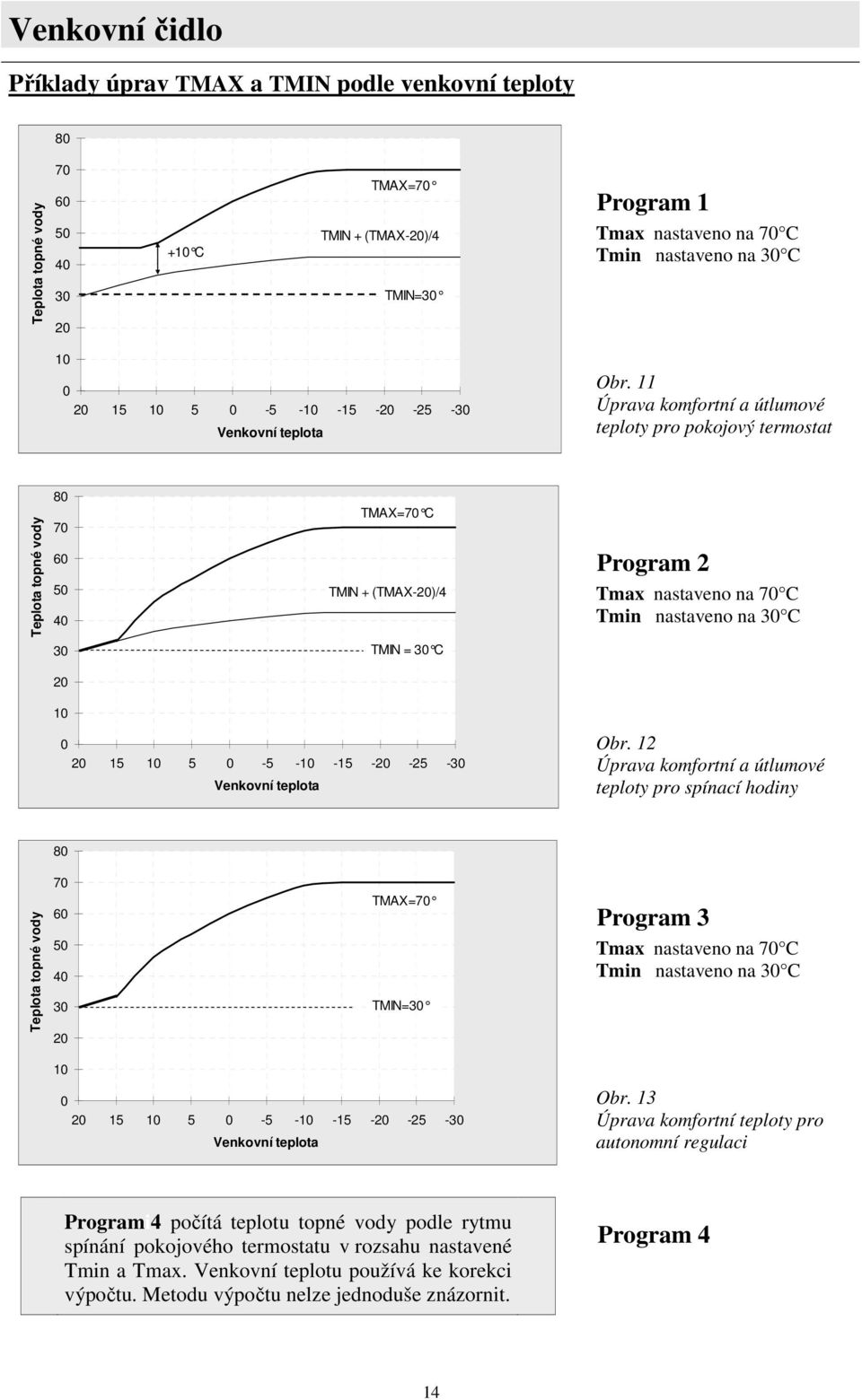 11 Úprava komfortní a útlumové teploty pro pokojový termostat Teplota topné vody 80 70 60 50 40 TMAX=70 C TMIN + (TMAX-20)/4 Program 2 Tmax nastaveno na 70 C Tmin nastaveno na 30 C 30 TMIN = 30 C 20
