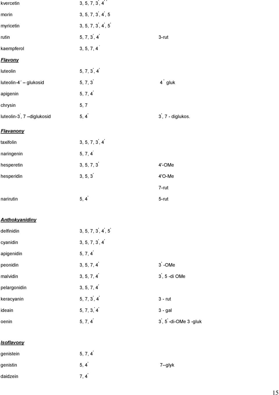 Flavanony taxifolin naringenin 3, 5, 7, 3 ', 4 ' 5, 7, 4 ' hesperetin 3, 5, 7, 3 ' 4'-OMe hesperidin 3, 5, 3 ' 4'O-Me 7-rut narirutin 5, 4 ' 5-rut Anthokyanidiny delfinidin cyanidin apigenidin 3, 5,