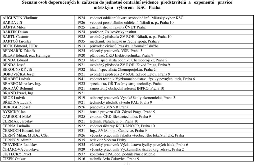 sovětský institut BÁRTL Čestmír 1925 uvolněný předseda ZV ROH, Nářadí, n. p., Praha 10 BARTOŠ Jaroslav 1935 mechanik Technické ústředny spojů, Praha 7 BECK Edmond, JUDr.