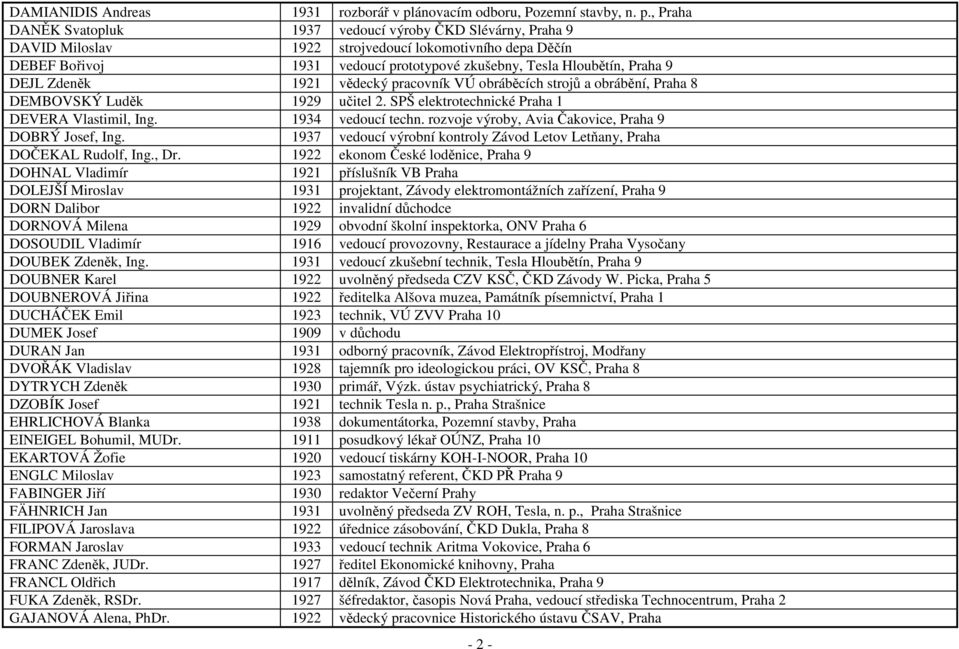 , Praha DANĚK Svatopluk 1937 vedoucí výroby ČKD Slévárny, Praha 9 DAVID Miloslav 1922 strojvedoucí lokomotivního depa Děčín DEBEF Bořivoj 1931 vedoucí prototypové zkušebny, Tesla Hloubětín, Praha 9
