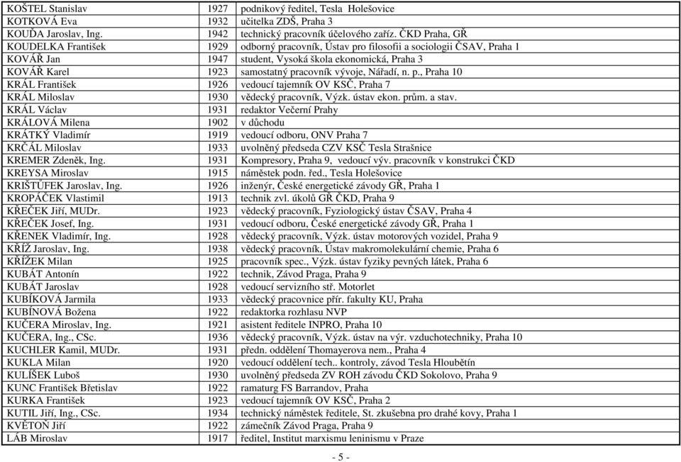 vývoje, Nářadí, n. p., Praha 10 KRÁL František 1926 vedoucí tajemník OV KSČ, Praha 7 KRÁL Miloslav 1930 vědecký pracovník, Výzk. ústav ekon. prům. a stav.