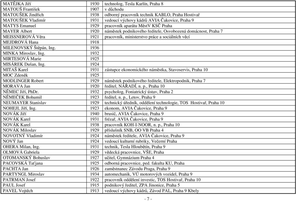 ministerstvo práce a sociálních věcí MEJDROVÁ Hana 1918 MILENOVSKÝ Štěpán, Ing. 1936 MINKA Miroslav, Ing. 1932 MIRTESOVÁ Marie 1925 MISÁREK Dušan, Ing.
