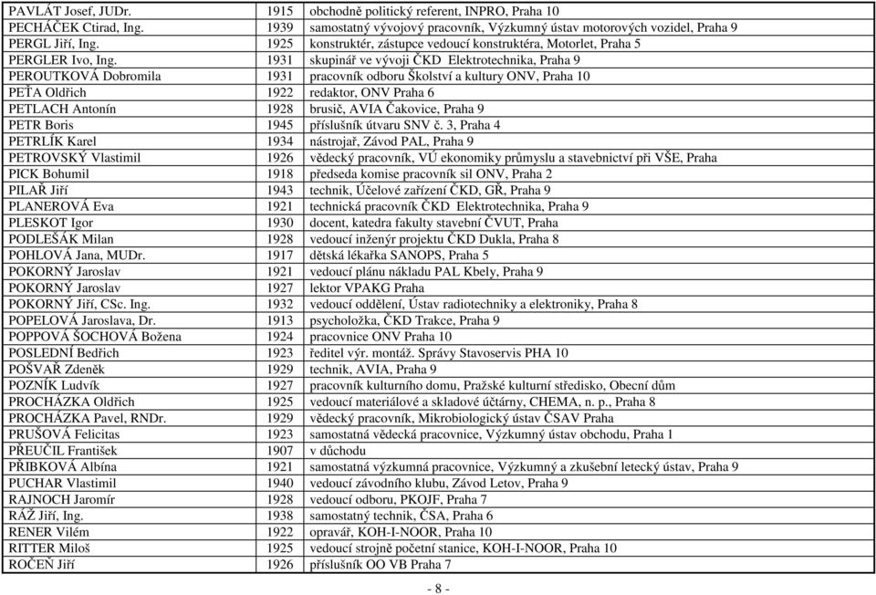 1931 skupinář ve vývoji ČKD Elektrotechnika, Praha 9 PEROUTKOVÁ Dobromila 1931 pracovník odboru Školství a kultury ONV, Praha 10 PEŤA Oldřich 1922 redaktor, ONV Praha 6 PETLACH Antonín 1928 brusič,
