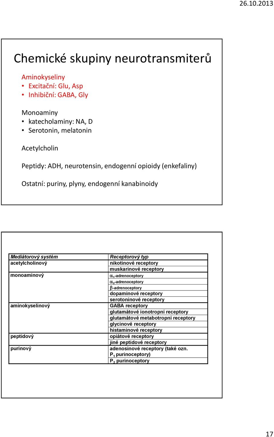 nikotinové receptory muskarinové receptory 1 -adrenoceptory 2 -adrenoceptory -adrenoceptory dopaminové receptory serotoninové receptory GABA receptory glutamátové ionotropní receptory