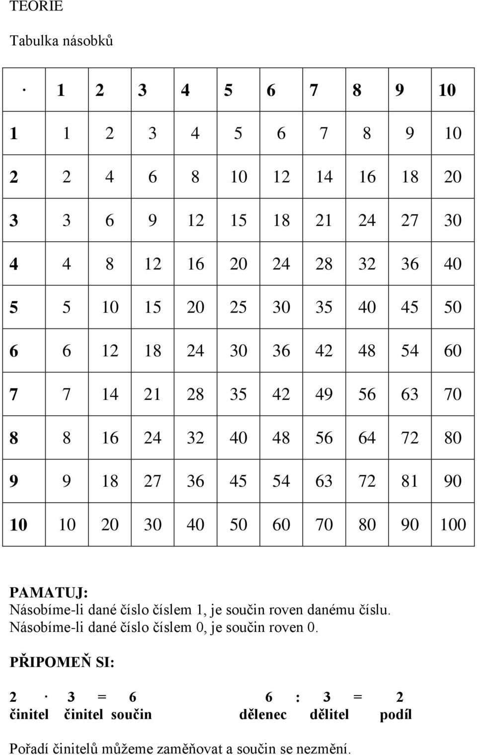 63 72 81 90 10 10 20 30 40 50 60 70 80 90 100 PAMATUJ: Násobíme-li dané číslo číslem 1, je součin roven danému číslu.