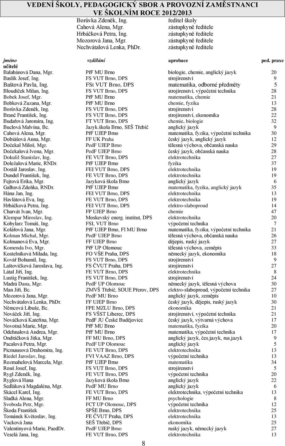 PřF MU Brno biologie, chemie, anglický jazyk 20 Baslík Josef, Ing. FS VUT Brno, DPS strojírenství 9 Baštová Pavla, Ing. FSt VUT Brno, DPS matematika, odborné předměty 5 Bloudíček Milan, Ing.