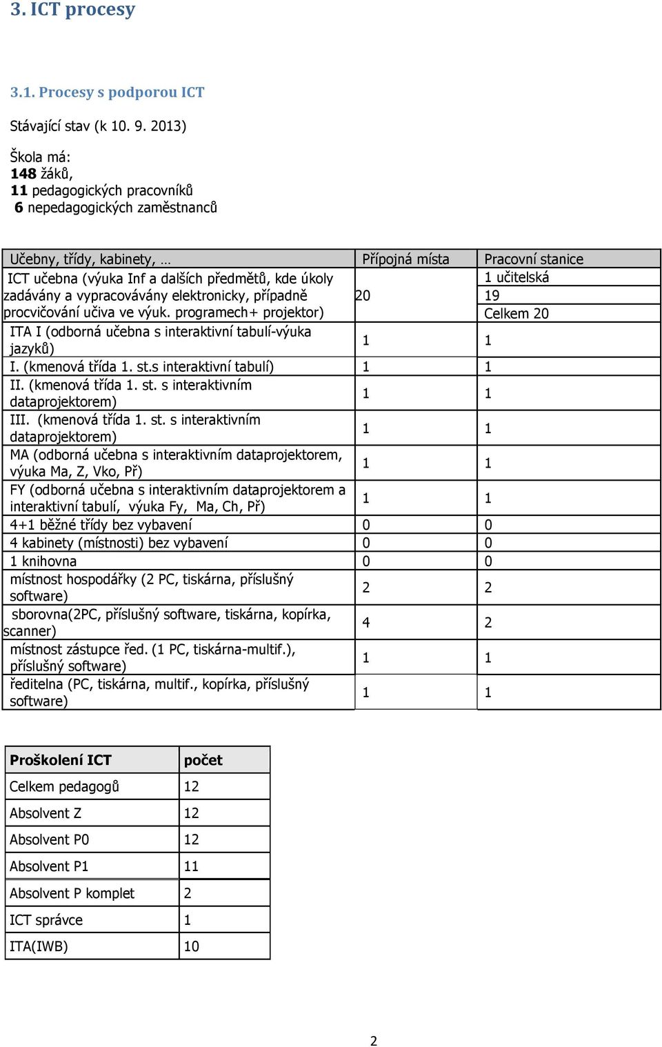 zadávány a vypracovávány elektronicky, případně procvičování učiva ve výuk. programech+ projektor) 20 1 učitelská 19 Celkem 20 ITA I (odborná učebna s interaktivní tabulí-výuka jazyků) I.