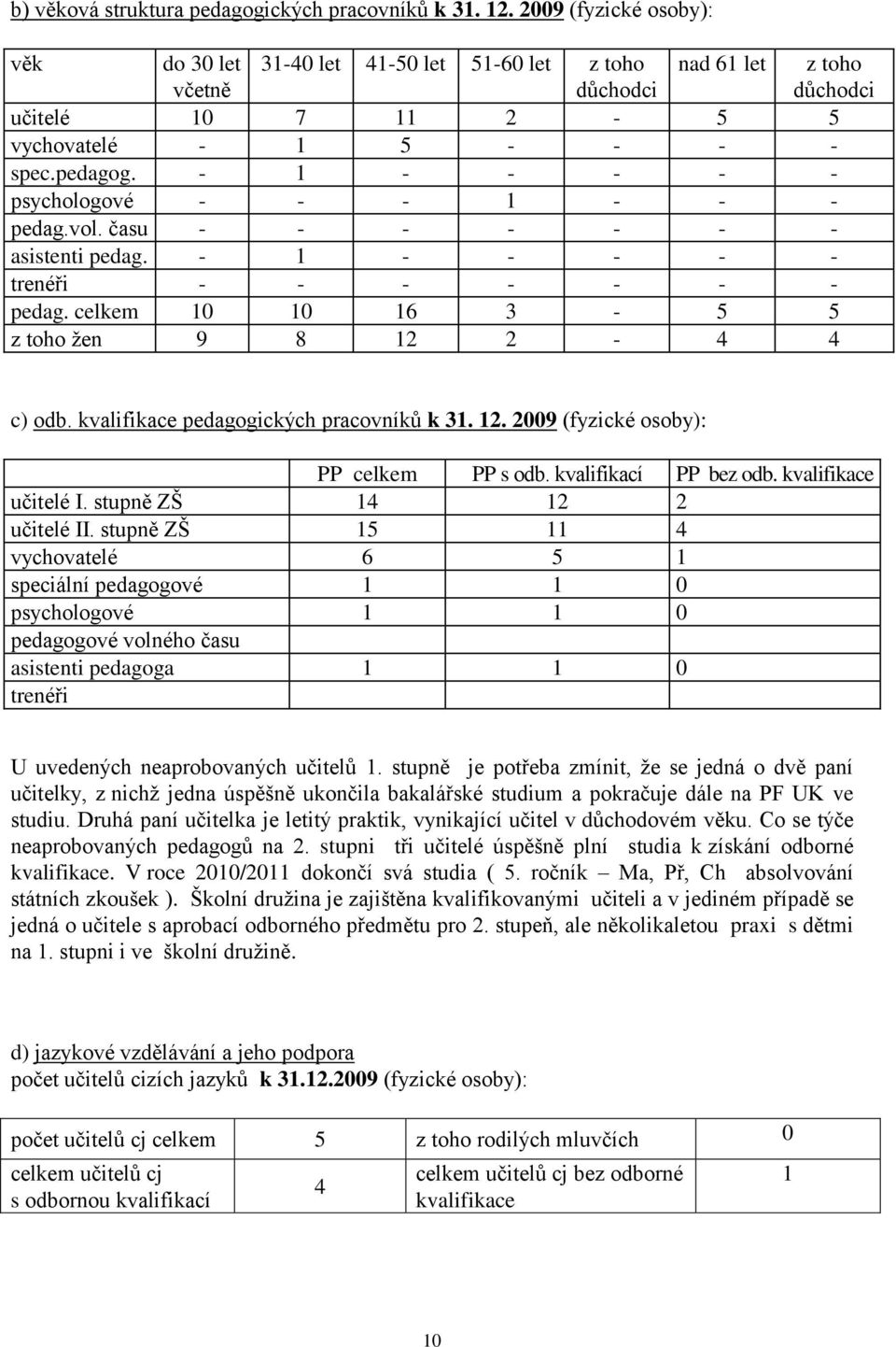 - 1 - - - - - psychologové - - - 1 - - - pedag.vol. času - - - - - - - asistenti pedag. - 1 - - - - - trenéři - - - - - - - pedag. celkem 10 10 16 3-5 5 z toho ţen 9 8 12 2-4 4 c) odb.