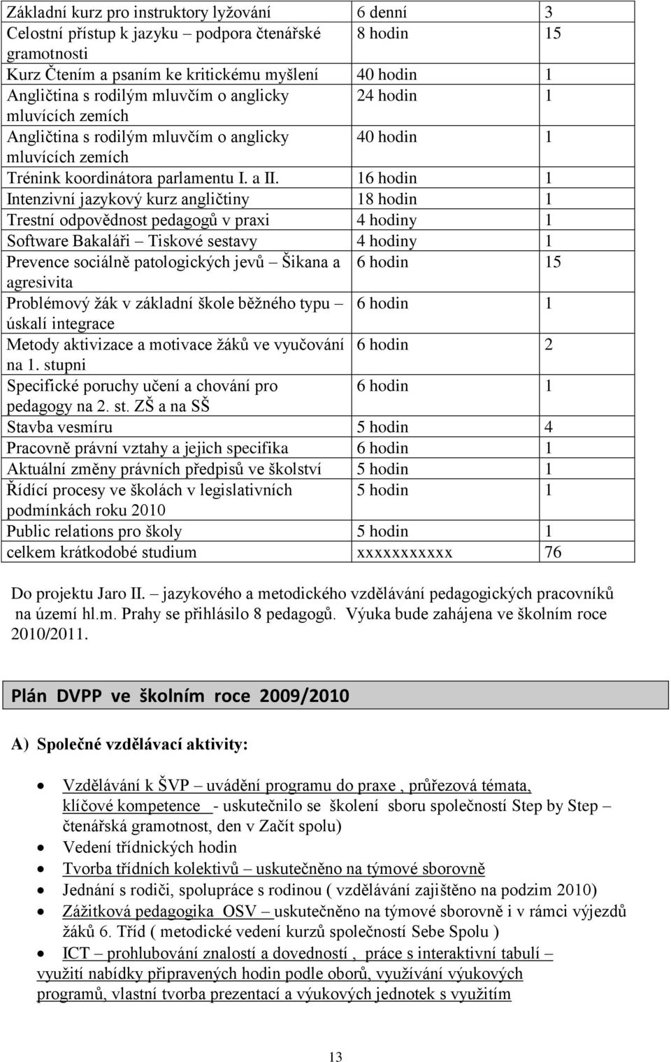 16 hodin 1 Intenzivní jazykový kurz angličtiny 18 hodin 1 Trestní odpovědnost pedagogů v praxi 4 hodiny 1 Software Bakaláři Tiskové sestavy 4 hodiny 1 Prevence sociálně patologických jevů Šikana a 6