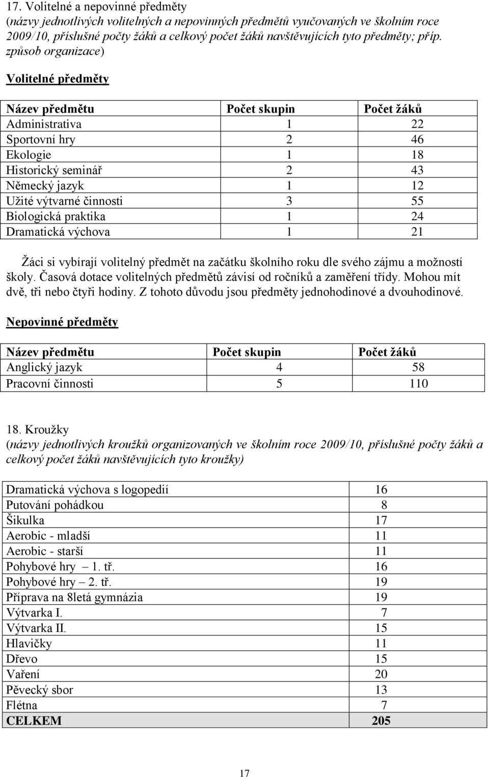 činnosti 3 55 Biologická praktika 1 24 Dramatická výchova 1 21 Ţáci si vybírají volitelný předmět na začátku školního roku dle svého zájmu a moţností školy.